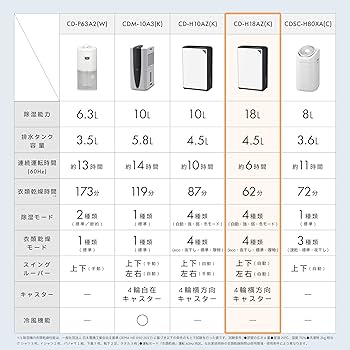 Amazon | 【Amazon.co.jp限定】 CORONA(コロナ) 衣類乾燥 除湿機